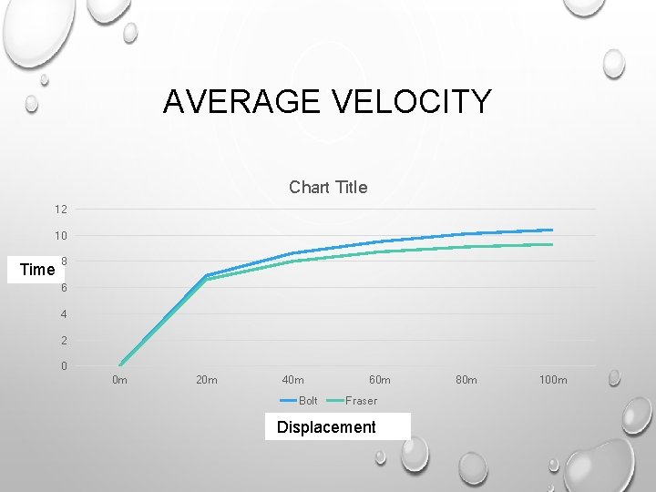 AVERAGE VELOCITY Chart Title 12 10 Time 8 6 4 2 0 0 m