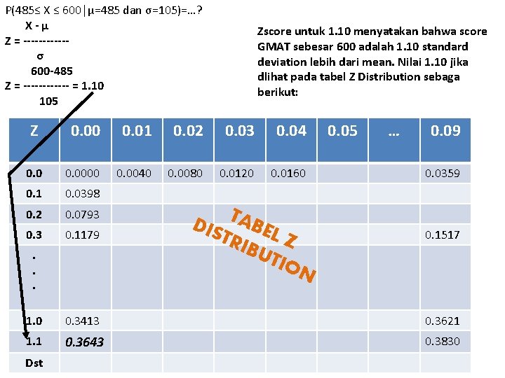 P(485≤ X ≤ 600│µ=485 dan σ=105)=…? X-µ Z = ------σ 600 -485 Z = P(485≤ X ≤ 600│µ=485 dan σ=105)=…? X-µ Z = ------σ 600 -485 Z =
