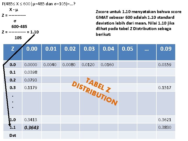 P(485≤ X ≤ 600│µ=485 dan σ=105)=…? X-µ Z = ------σ 600 -485 Z =