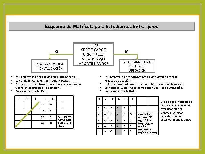 Esquema de Matrícula para Estudiantes Extranjeros SI REALIZAMOS UNA CONVALIDACIÓN • • ¿TIENE CERTIFICADOS