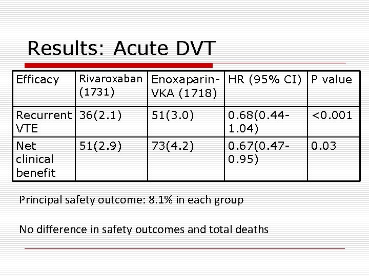 Results: Acute DVT Efficacy Rivaroxaban Enoxaparin- HR (95% CI) P value (1731) VKA (1718)