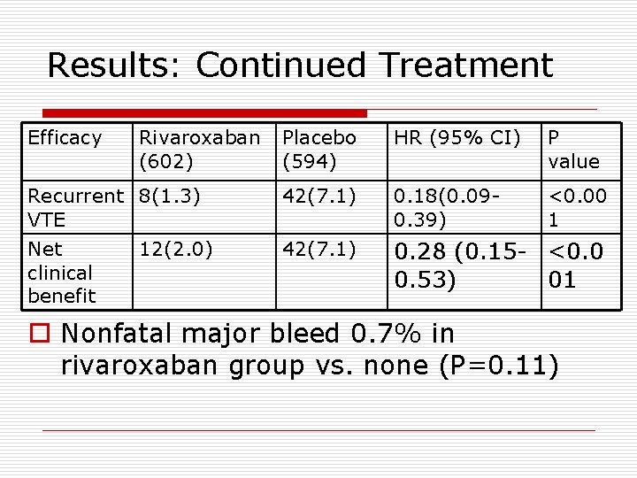 Results: Continued Treatment Efficacy Rivaroxaban (602) Placebo (594) HR (95% CI) P value Recurrent