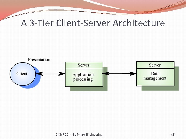 A 3 -Tier Client-Server Architecture l COMP 201 - Software Engineering l 21 