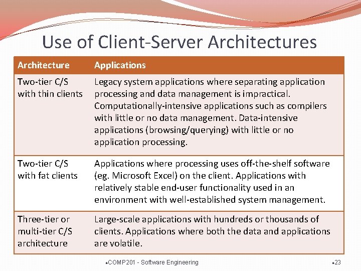 Use of Client-Server Architectures Architecture Applications Two-tier C/S with thin clients Legacy system applications