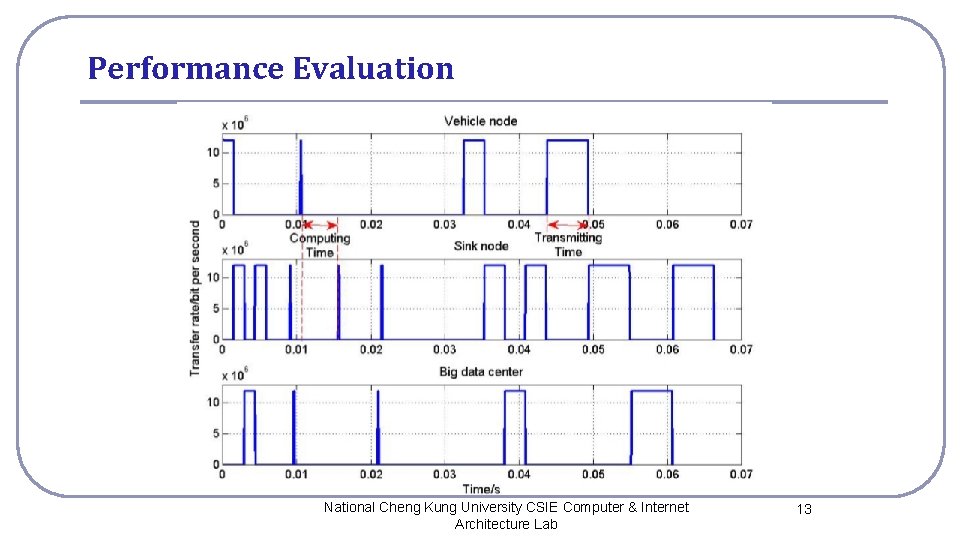 Performance Evaluation National Cheng Kung University CSIE Computer & Internet Architecture Lab 13 