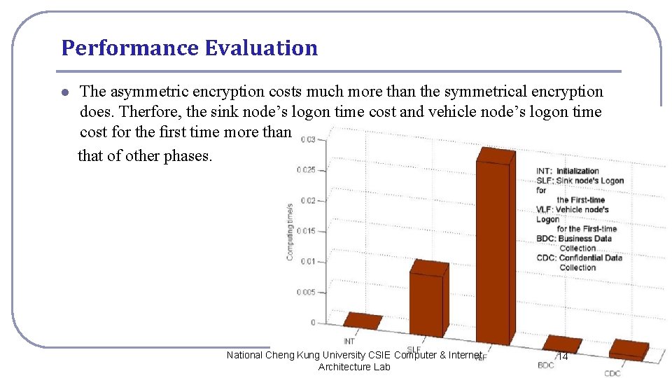 Performance Evaluation l The asymmetric encryption costs much more than the symmetrical encryption does.