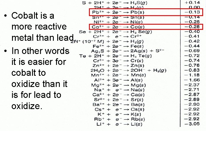  • Cobalt is a more reactive metal than lead. • In other words