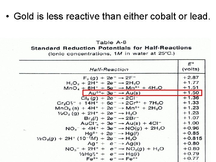  • Gold is less reactive than either cobalt or lead. 