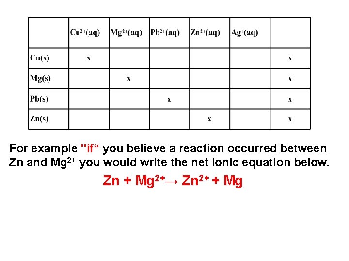 For example "if“ you believe a reaction occurred between Zn and Mg 2+ you