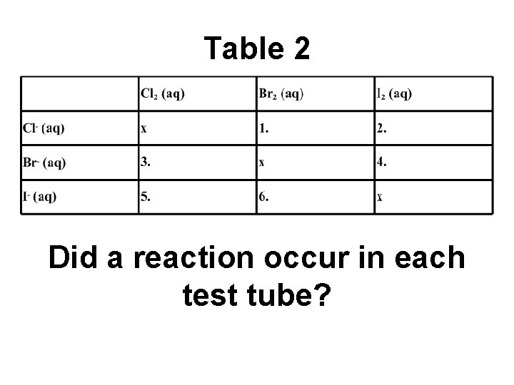 Table 2. . Did a reaction occur in each test tube? 