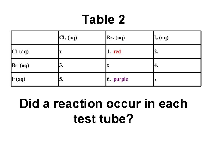 Table 2 Did a reaction occur in each test tube? 