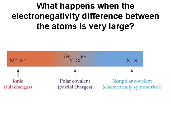What happens when the electronegativity difference between the atoms is very large? 