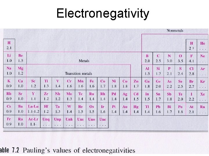 Electronegativity • Inert Table 7. 2 