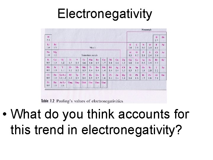 Electronegativity • What do you think accounts for this trend in electronegativity? 
