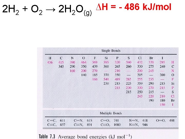 2 H 2 + O 2 → 2 H 2 O(g) ∆H = -