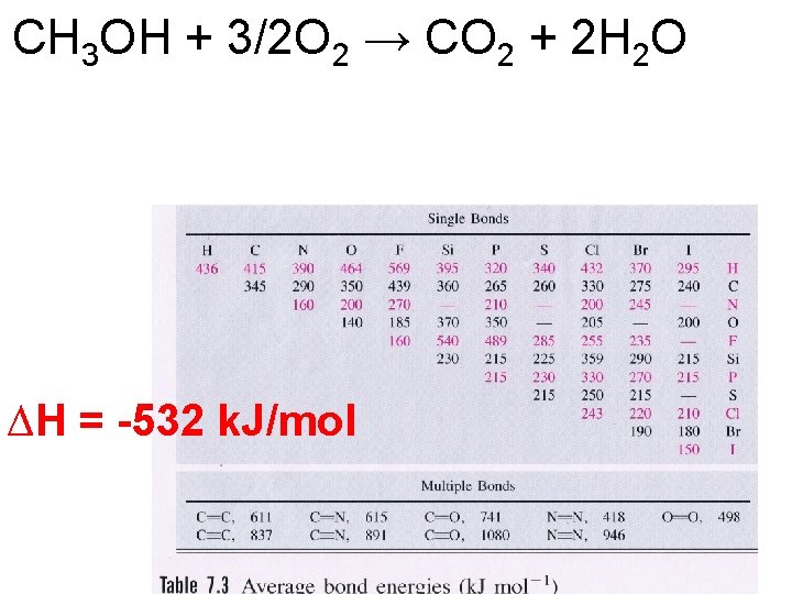 CH 3 OH + 3/2 O 2 → CO 2 + 2 H 2