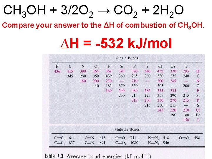 CH 3 OH + 3/2 O 2 → CO 2 + 2 H 2