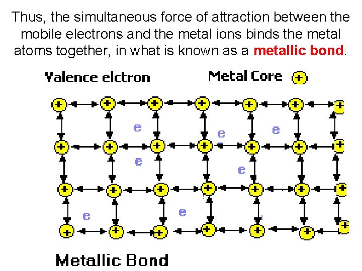 Thus, the simultaneous force of attraction between the mobile electrons and the metal ions