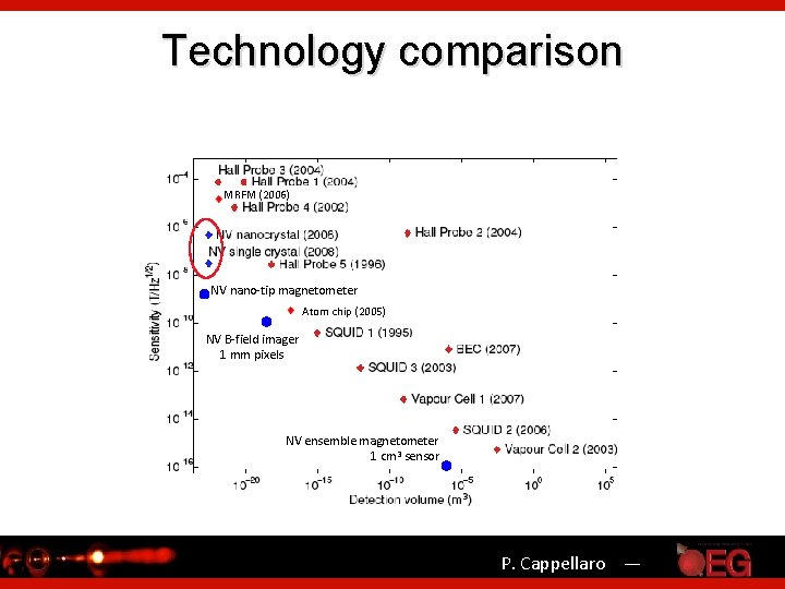 Technology comparison MRFM (2006) NV nano-tip magnetometer Atom chip (2005) NV B-field imager 1