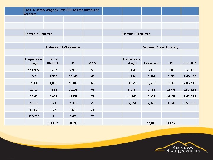 Table 2. Library Usage by Term GPA and the Number of Students Electronic Resources