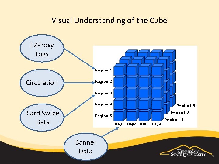 Visual Understanding of the Cube EZProxy Logs Circulation Card Swipe Data Banner Data 