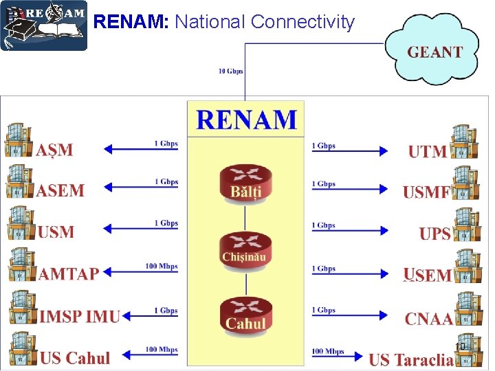 RENAM: National Connectivity 10 