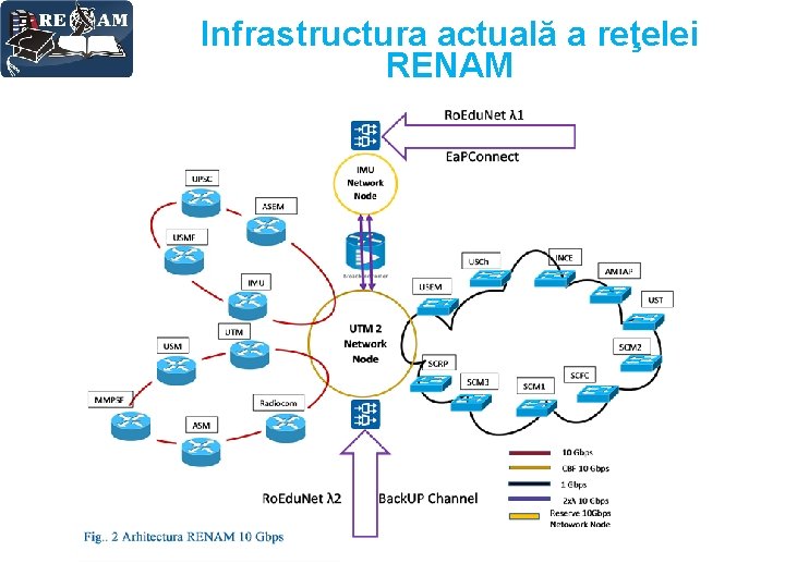Infrastructura actuală a reţelei RENAM 