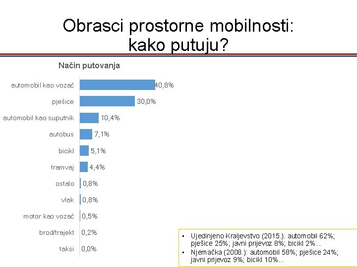 Obrasci prostorne mobilnosti: kako putuju? Način putovanja automobil kao vozač 40, 8% pješice 30,