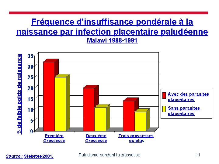 Fréquence d'insuffisance pondérale à la naissance par infection placentaire paludéenne % de faible poids