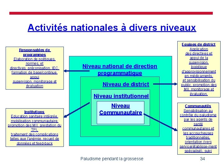 Activités nationales à divers niveaux Responsables de programmes Elaboration de politiques, normes, et directives,