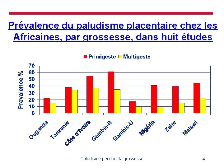 Prévalence du paludisme placentaire chez les Africaines, par grossesse, dans huit études Paludisme pendant