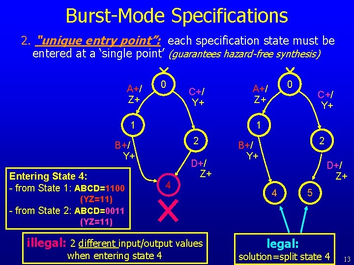 Burst-Mode Specifications 2. “unique entry point”: each specification state must be entered at a