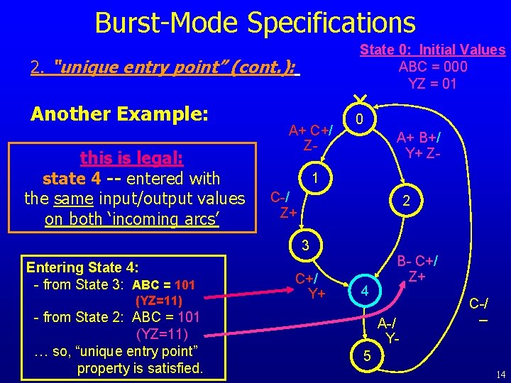 Burst-Mode Specifications State 0: Initial Values ABC = 000 YZ = 01 2. “unique