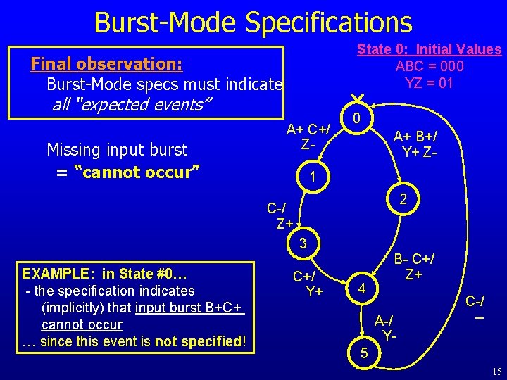 Burst-Mode Specifications State 0: Initial Values ABC = 000 YZ = 01 Final observation: