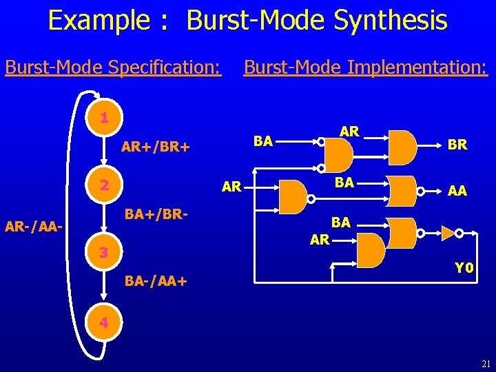 Example : Burst-Mode Synthesis Burst-Mode Specification: Burst-Mode Implementation: 1 AR+/BR+ 2 AR BA BA