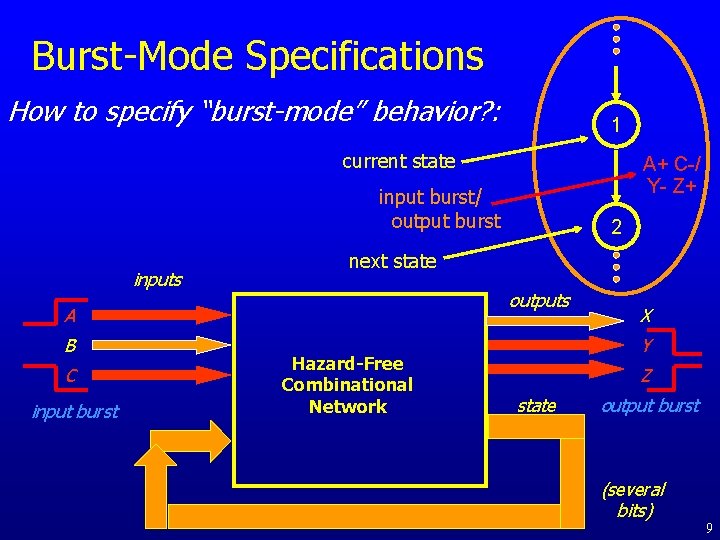 Burst-Mode Specifications How to specify “burst-mode” behavior? : 1 current state A+ C-/ Y-