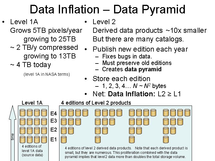 Data Inflation – Data Pyramid • Level 1 A • Level 2 Grows 5