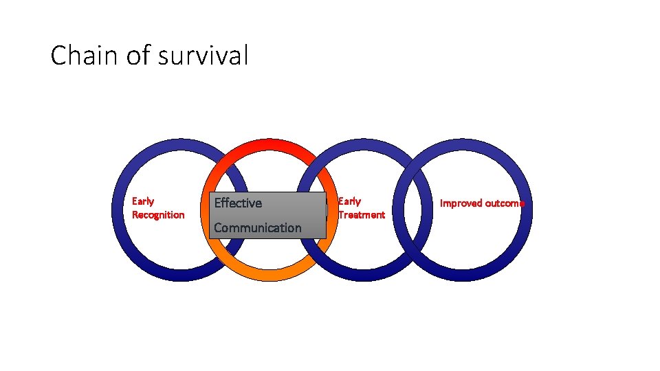 Chain of survival Early Recognition Effective Communication Early Treatment Improved outcome 