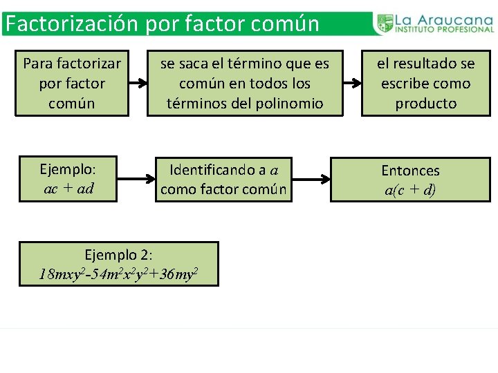 Factorización por factor común Para factorizar por factor común Ejemplo: ac + ad se