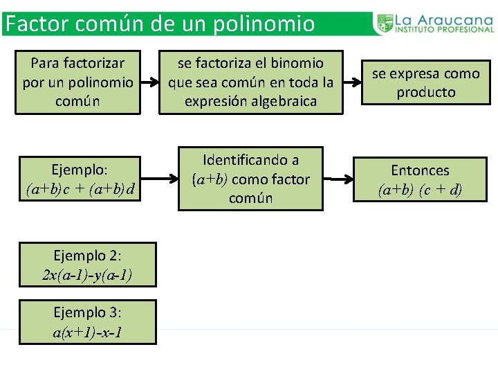 Factor común de un polinomio Para factorizar por un polinomio común se factoriza el