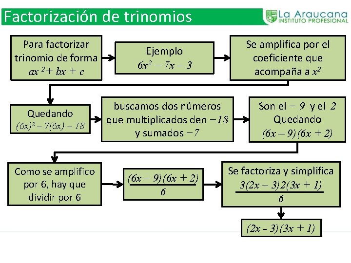 Factorización de trinomios Para factorizar trinomio de forma ax 2+ bx + c Quedando