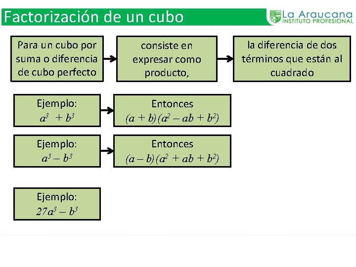 Factorización de un cubo Para un cubo por suma o diferencia de cubo perfecto
