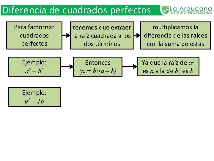 Diferencia de cuadrados perfectos Para factorizar cuadrados perfectos Ejemplo: a 2 – b 2