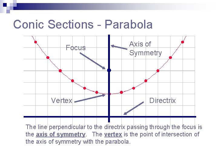 Conic Sections - Parabola Focus Vertex Axis of Symmetry Directrix The line perpendicular to