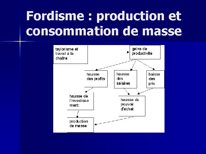 Fordisme : production et consommation de masse 