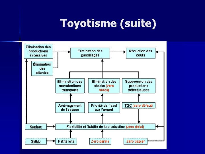 Toyotisme (suite) 