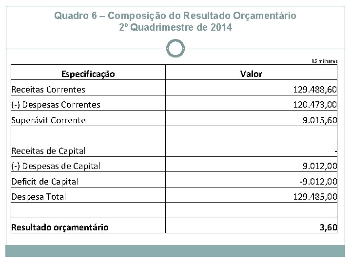 Quadro 6 – Composição do Resultado Orçamentário 2º Quadrimestre de 2014 R$ milhares Especificação