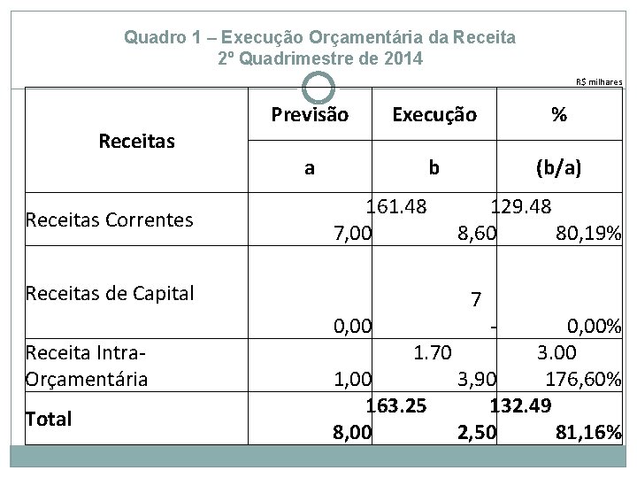 Quadro 1 – Execução Orçamentária da Receita 2º Quadrimestre de 2014 R$ milhares Receitas