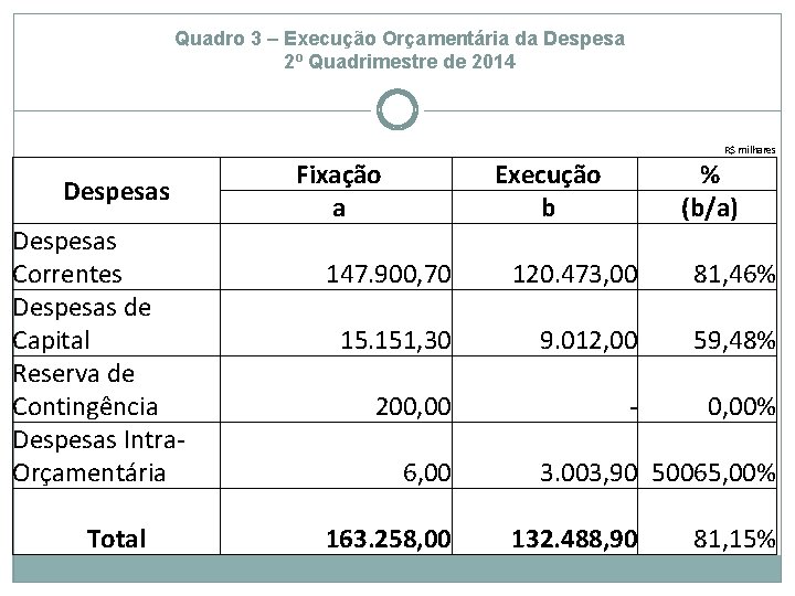 Quadro 3 – Execução Orçamentária da Despesa 2º Quadrimestre de 2014 Despesas Correntes Despesas
