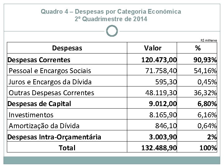 Quadro 4 – Despesas por Categoria Econômica 2º Quadrimestre de 2014 R$ milhares Despesas